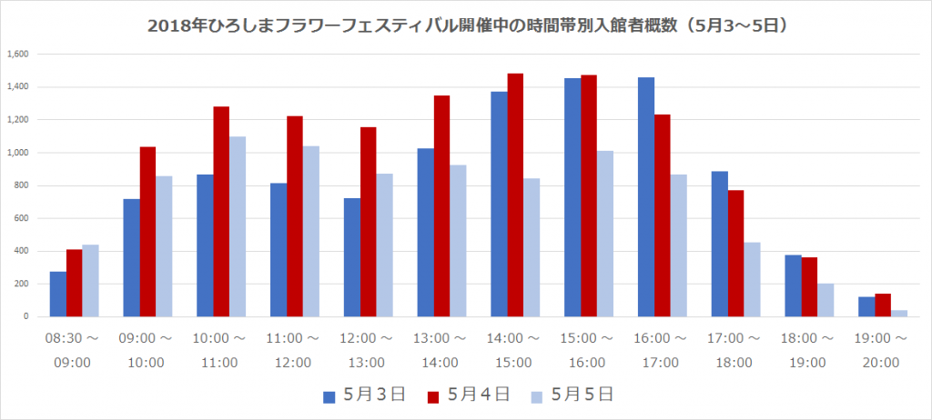 2018年ひろしまフラワーフェスティバル開催中の時間帯別入館者概数（5月3～5日）