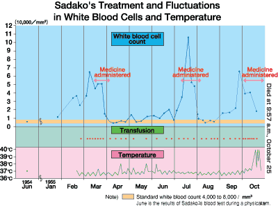 Sadako's Treatment and Fluctions